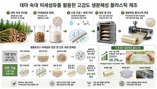 화학연, 대마 폐기물 활용 필름 강도 26% 향상