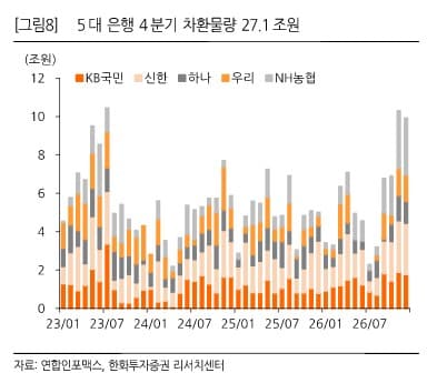 4분기 은행채 발행, 역대 최대 차환 전망
