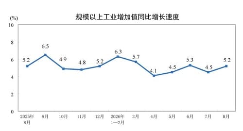 중국, 산업생산 호조 속 내수 부진 심화