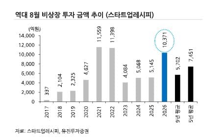 8월 IPO 7곳 최저, 비상장 투자 최대