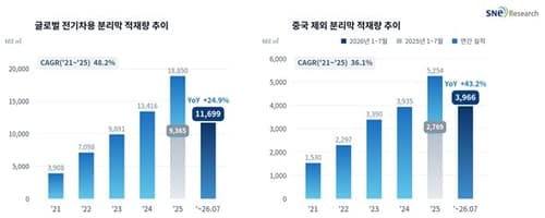 전기차 배터리 분리막 적재량 25% 증가
