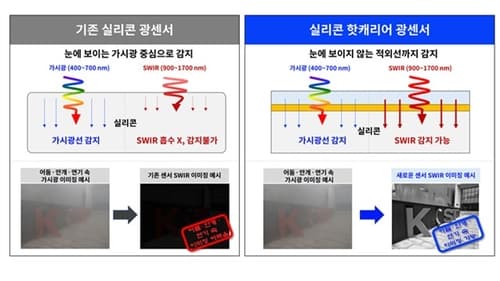 KIST, 기존 공정 호환 단파장 적외선 센서 개발