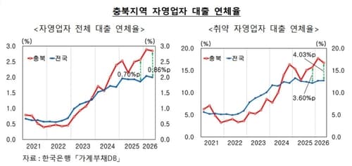 충북 자영업자 대출 연체율, 전국 평균 0.86%p 상회