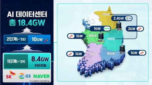 동해 2.4GW AI데이터센터, 120조원 투입해 연내 착공