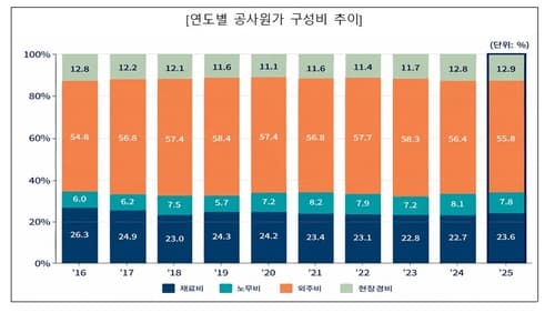 건설공사 원가서 재료비 비중 23.6%로 상승