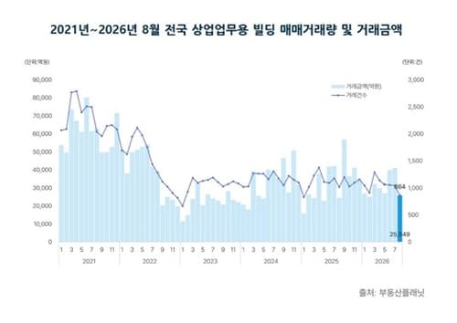 8월 상업·업무용 빌딩 거래량·금액 동반 감소