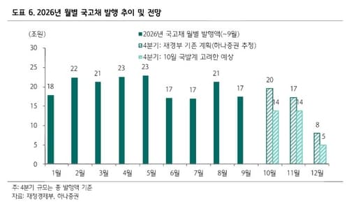 정부, 초과세수로 국고채 발행 축소