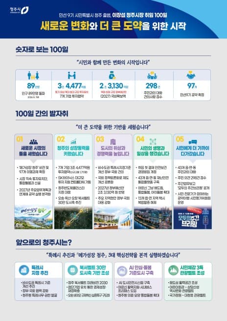 이장섭 청주시장, 메가성장 비전과 97개 과제 추진