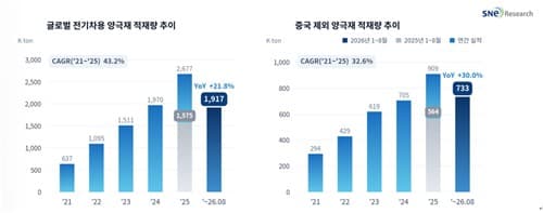글로벌 전기차 LFP 양극재 비중 65%로 확대