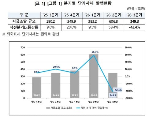3분기 단기사채 349조, 전년比 20%↑ 직전분기比 42%↓