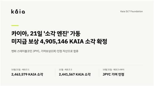 카이아, 490만개 토큰 소각 및 JPYC 보상 반영