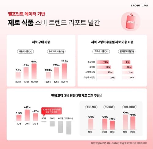 롯데멤버스, 제로 식품 구매 29.3%로 2030 주도