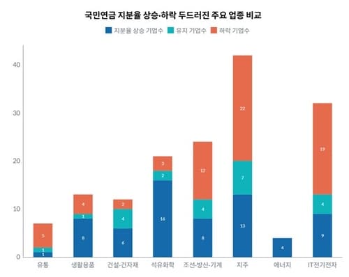 국민연금, 반도체·조선·방산 지분율 축소