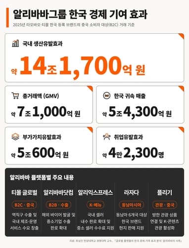 타오바오·티몰 한국 브랜드 거래액 7.1조, 생산유발 14조