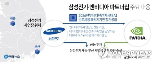 삼성전기, 테슬라·엔비디아 3.6조 투자 유치