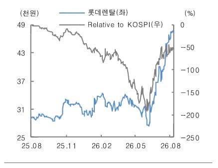 대신증권, 롯데렌탈 목표가 6만원 유지