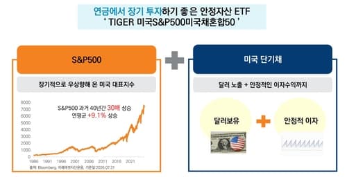 미래에셋, S&P500·미국채 혼합 ETF 상장