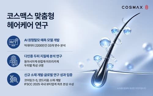 코스맥스, AI 원형탈모 예측 모델 특허 출원