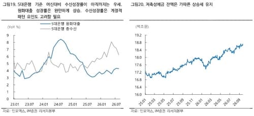 10월 은행채 순발행 지속, 9월보다 공급부담 완화 전망