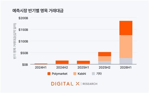 해외 예측시장 거래대금 2년 새 230배 급증