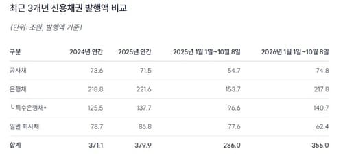 올해 크레딧 발행 24% 증가, 은행채 주도