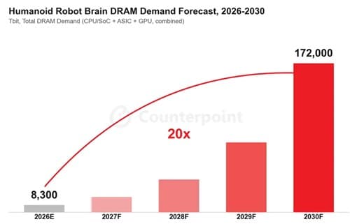 휴머노이드 로봇 D램 수요 2030년 20배 전망