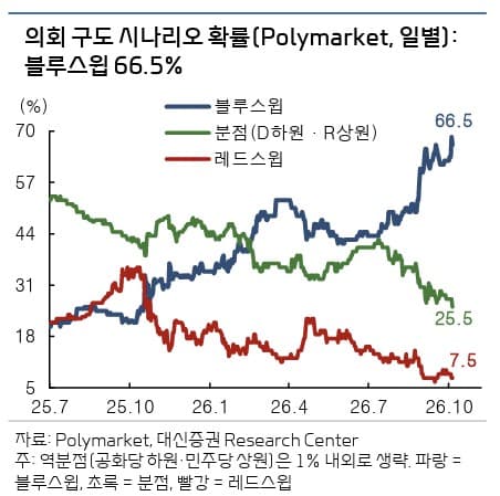 대신증권, 미중간선거는 국내사이클 증폭 역할