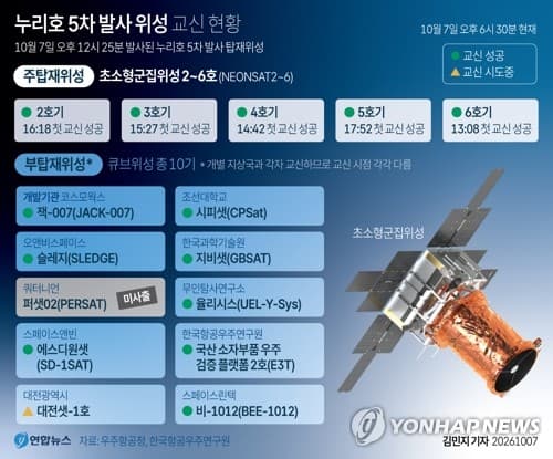 누리호 탑재 대전샛-1, 6차 교신 성공