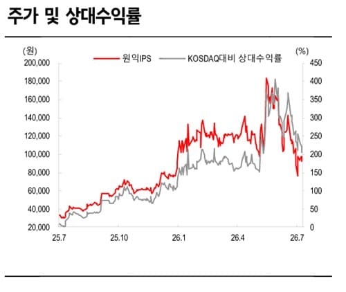 SK증권, 원익IPS 하반기 실적 개선 전망