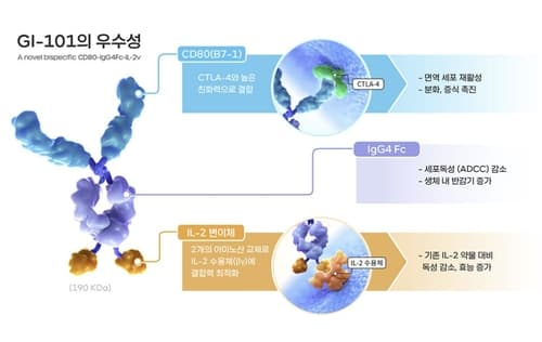 지아이이노베이션, GI-101A FDA 패스트트랙 지정