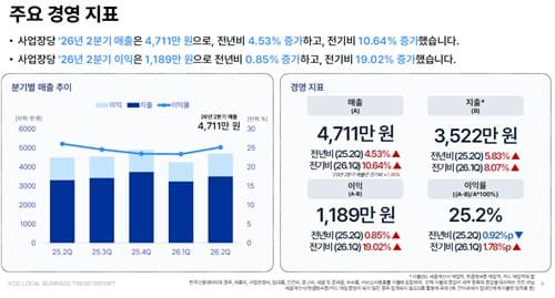 소상공인, 매출 늘어도 이익률 2분기 연속 하락