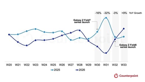 갤럭시 Z8, 출시 2주 판매 8% 증가