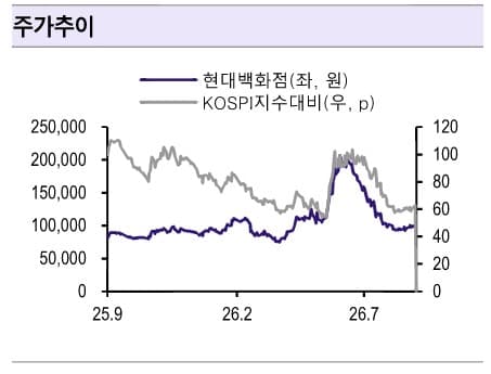현대백화점, 지누스 부진에 목표가 15만원 하향