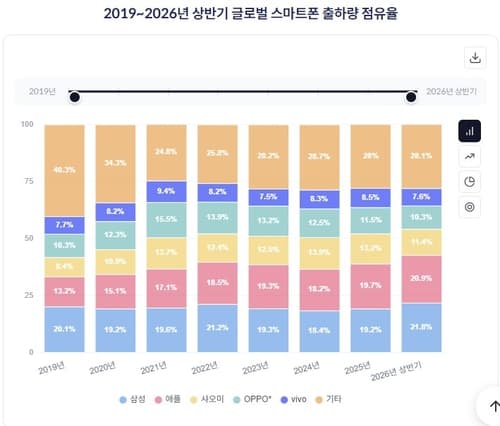 삼성전자, 상반기 스마트폰 점유율 1위
