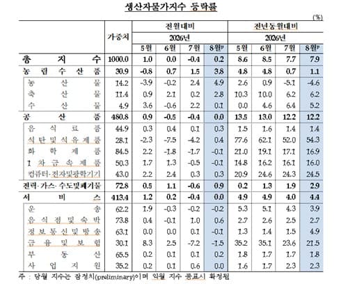 8월 생산물가, 폭염·유가에 0.2% 상승