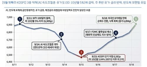 대신증권, 코스피 7100 돌파 시 9000선 전망