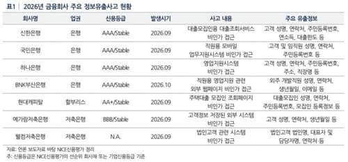 나이스신평, 금융권 정보유출 단기 신용 영향 제한적