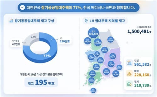 LH, 2030년까지 수도권 연 14만가구 공급