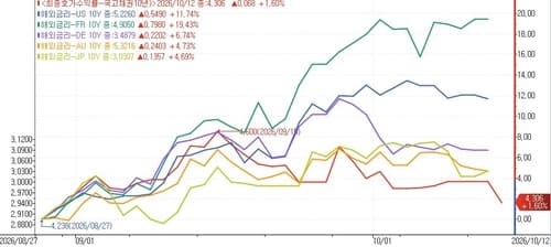 글로벌 금리 급등 속 한국 국채, 외국인 역대 2위 순매수