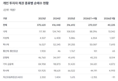 금리 상승에 개인 채권 순매수 27.8조
