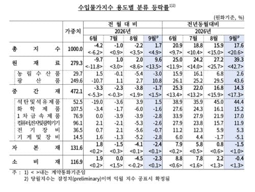 9월 수입물가, 유가 급등에 4개월 만에 상승