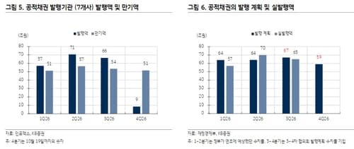 KB증권, 4분기 공적채권 발행 59조원 전망