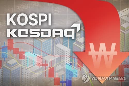 국내 증시 시총, 한 달 새 275조 원 급감