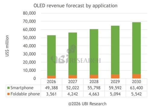폴더블 OLED, 애플 효과로 연 12.2% 성장