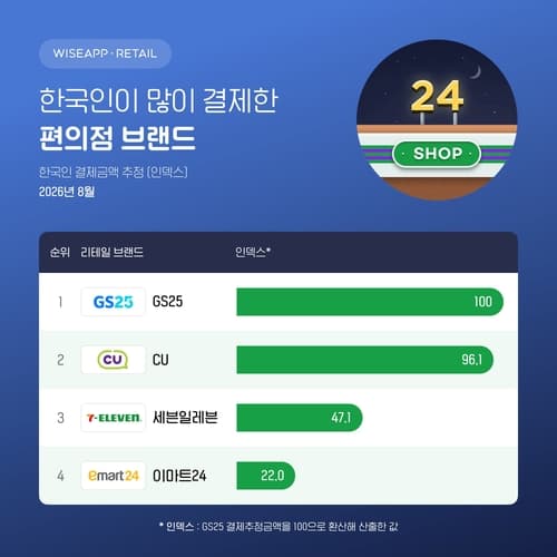 8월 편의점 4사 결제액 3.6조 원, 역대 최대