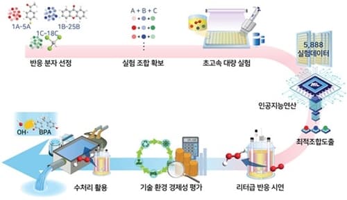 KIST, 광효율 219% 과산화수소 기술 개발