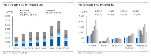 유안타, 증권주 목표가 일제히 하향