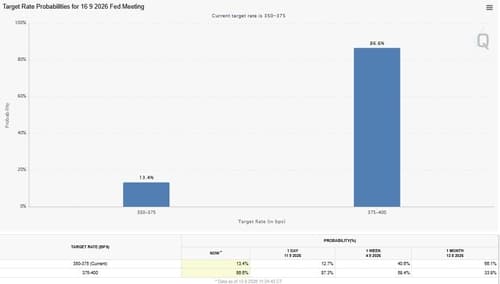 미 금리 인상 확률 87%, 한 채권시장 긴장