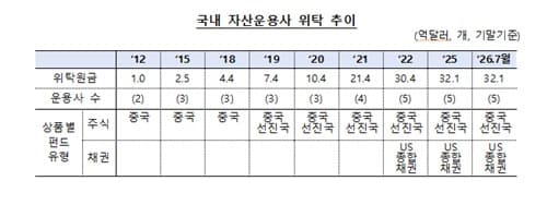한은, 해외주식 위탁 축소 채권 확대