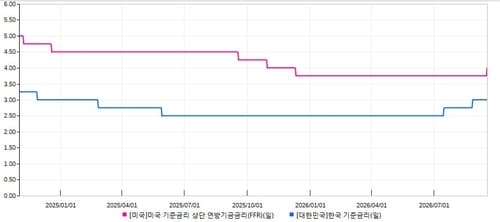 연준, 3년 2개월 만 금리 인상